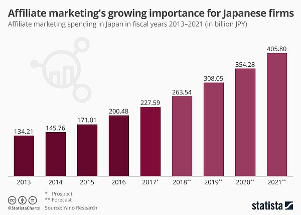 pap-blog-affiliate-marketings-growth-importance-for-Japanese-films