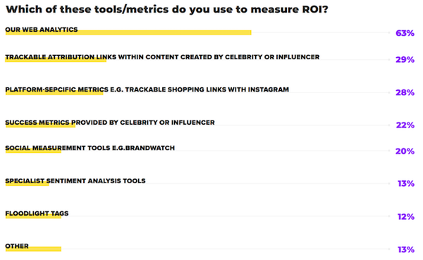 pap-blog-tools-to-measure-roi