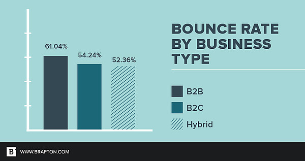 pap-blog-bounce-rate-by-business