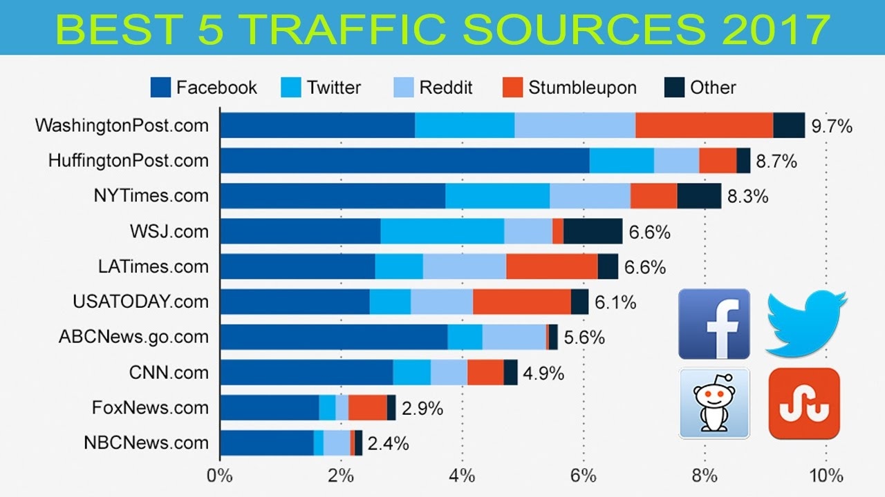 Satış Ortaklığı Pazarlaması İçin En İyi Trafik Kaynakları - En İyi 5 Trafik Kaynağı 2017