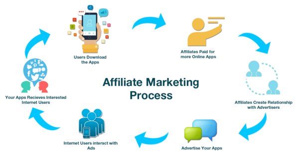 pap-blog-affiliate-marekting-process