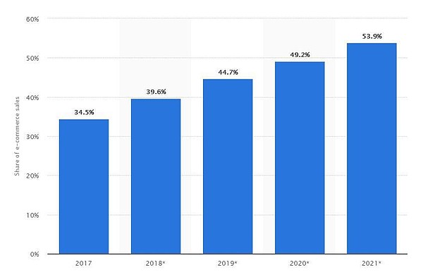 pap-blog-udział-e-commerce-sprzedaż-w-us