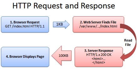 pap-blog-http-request-and-response