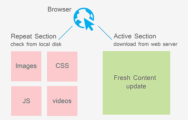 7 formas de acelerar su sitio web ahora mismo