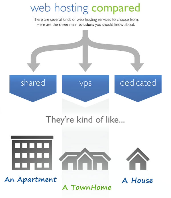 pap-blog-web-hosting-a confronto