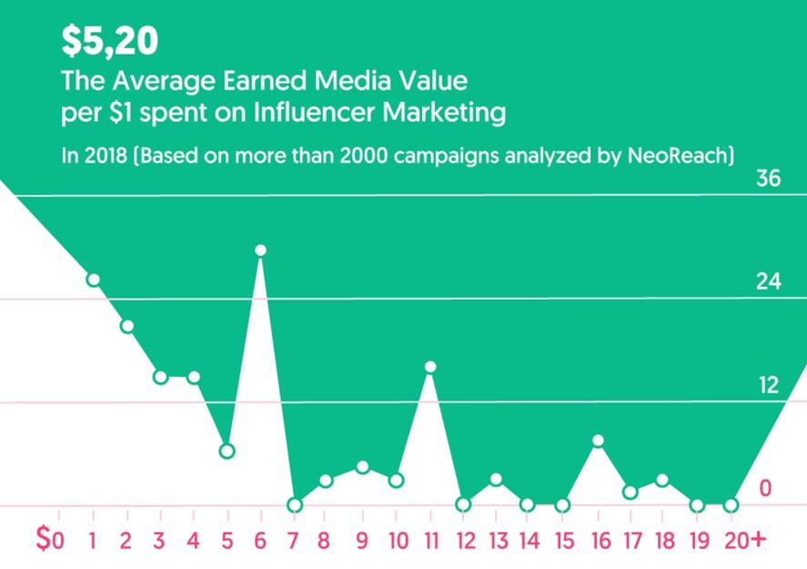 6 raisons pour lesquelles les blogs et les influenceurs évitent votre programme d'affiliation