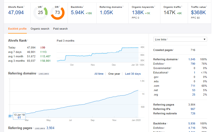 So dominieren Sie eine Affiliate-Nische in 12 Monaten