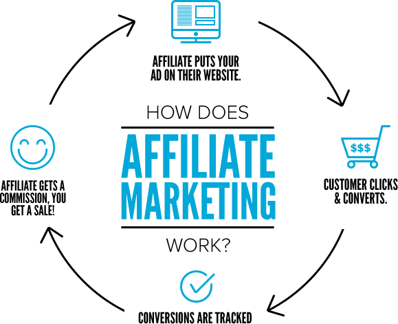 Guida definitiva per una strategia di marketing di affiliazione B2B di successo