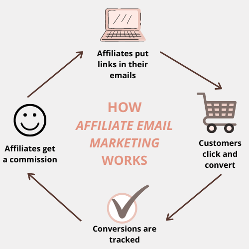 email marketing di affiliazione: come funziona