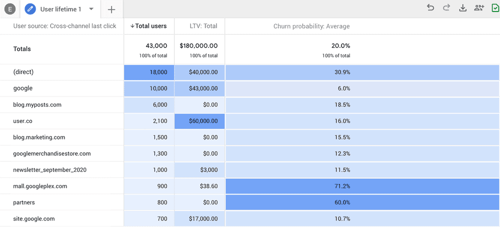 Google Analytics 4를 사용하여 제휴 판매를 추적하기 위한 3가지 팁