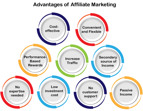 avantages du marketing d'affiliation