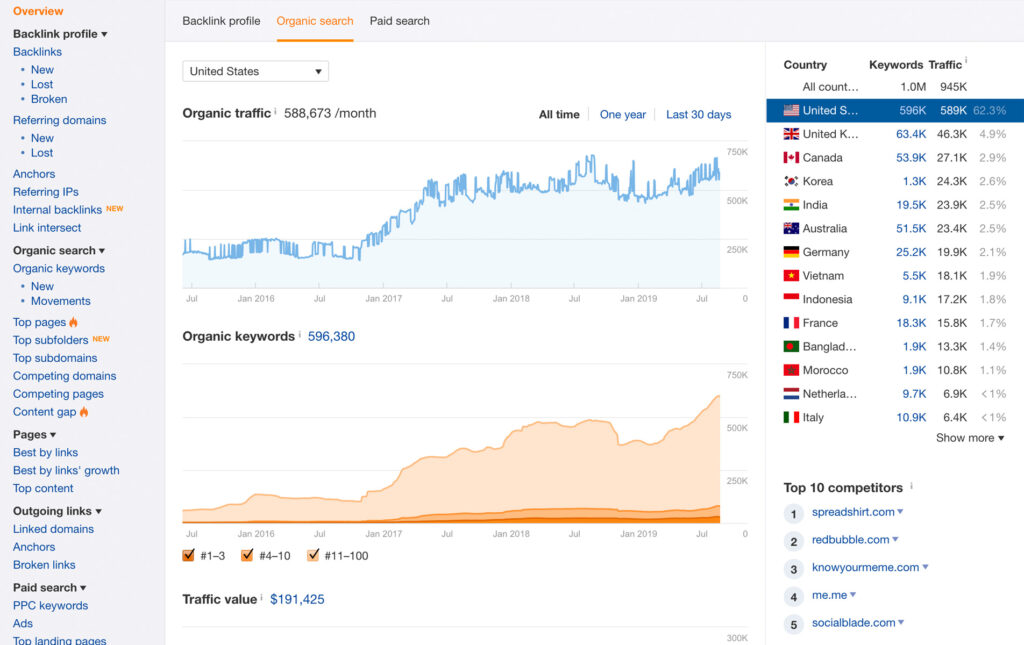 Top 5 des outils de recherche de mots clés pour les spécialistes du marketing affilié