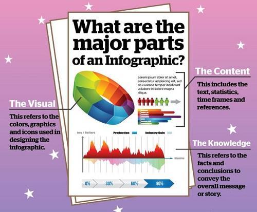 Erstellen Sie eine Infografik