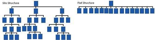 Silozuri vs structură plană