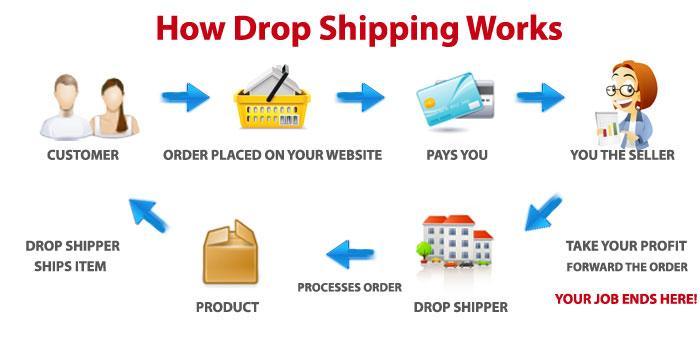 Modelo de negocio de dropshipping