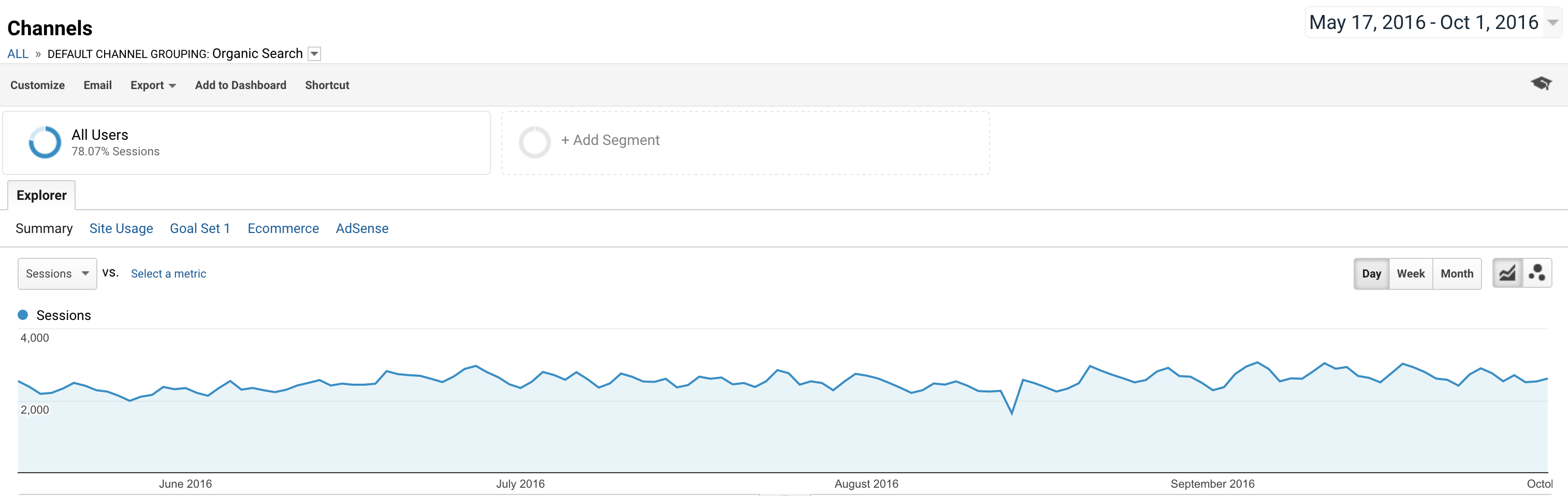 アフィリエイトサイトのトラフィック統計