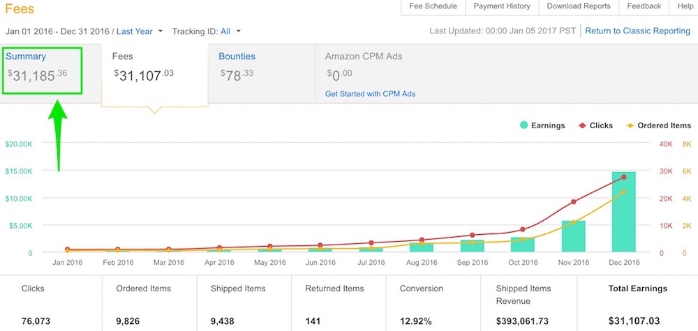 Revenus du site affilié Amazon