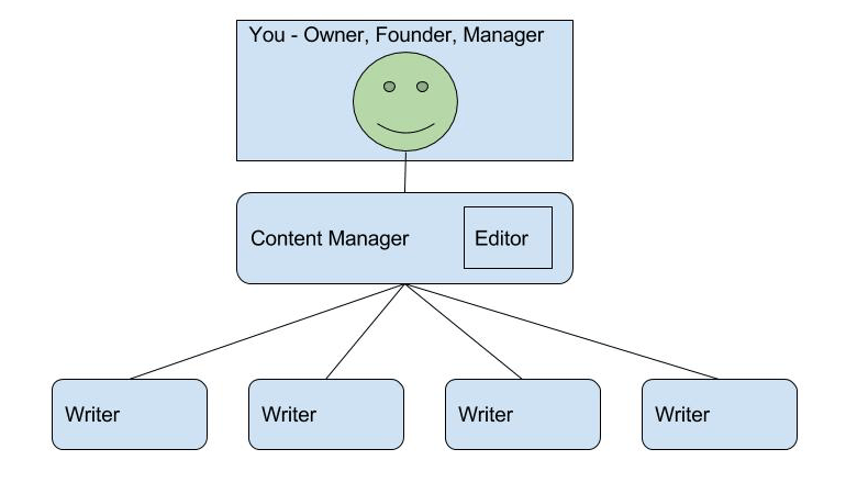 Equipe de gerenciamento de conteúdo