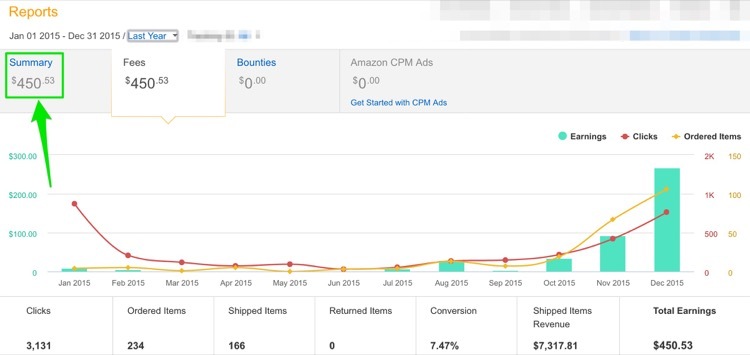 Receita do site afiliado da Amazon