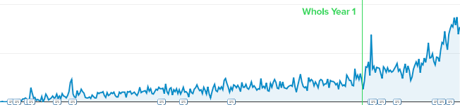 1年目のオーガニックトラフィックの増加