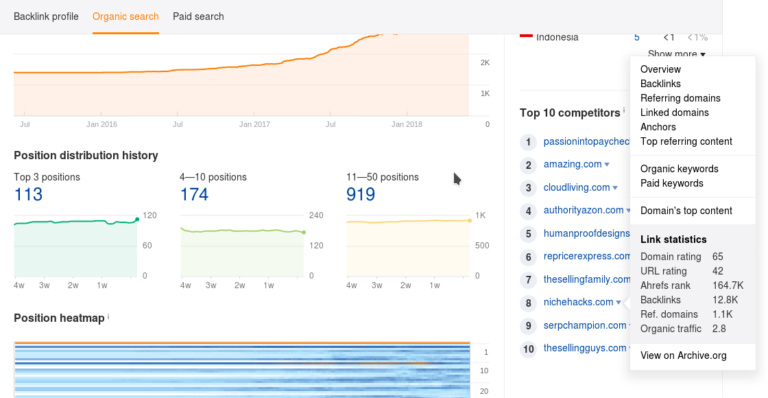 Ahrefs Organic Search Results and Rankings