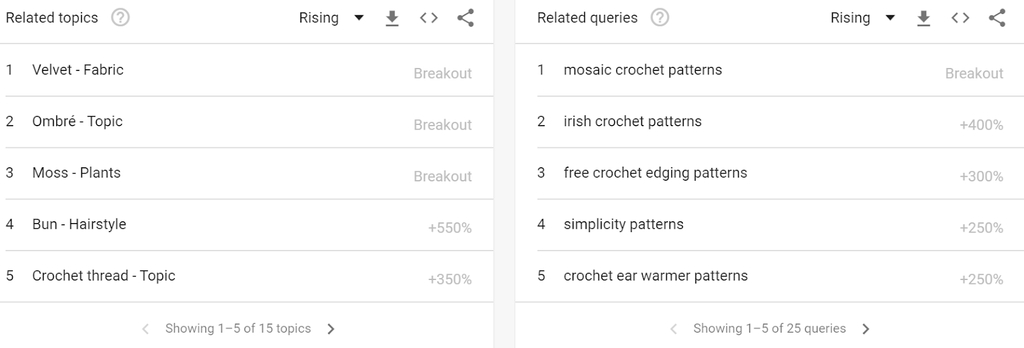 Связанные темы Google Trends