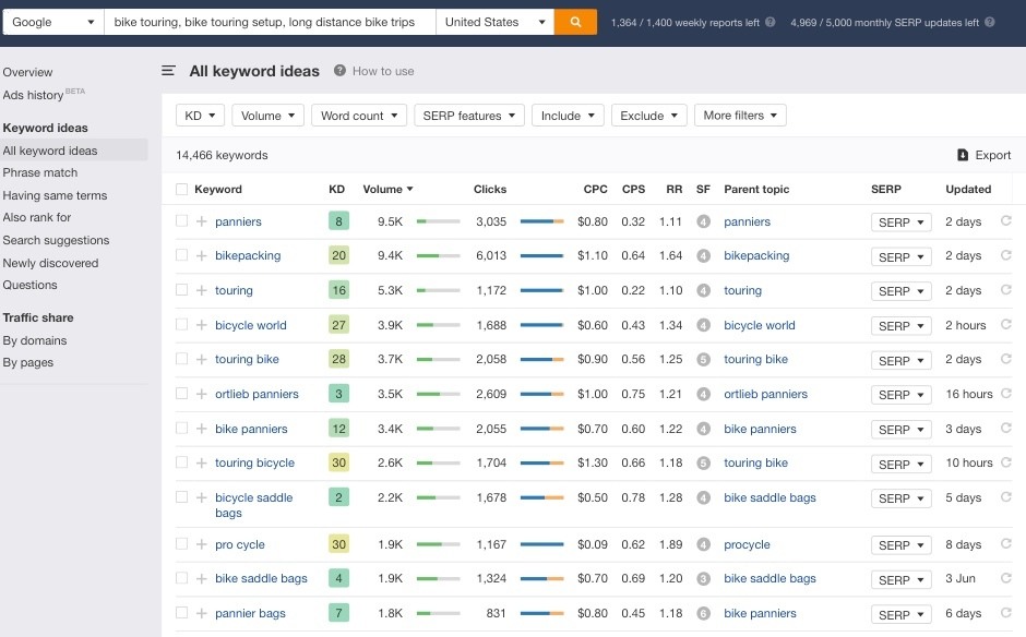 ahrefs per la nicchia del marketing di affiliazione