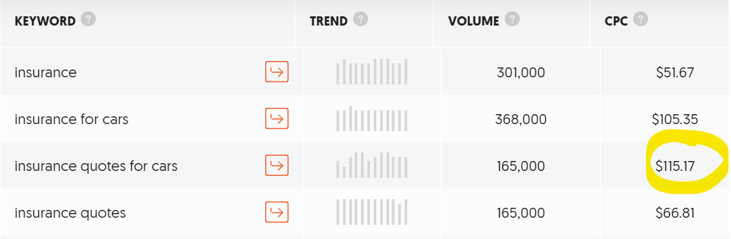 Ubersuggest ผลลัพธ์ของคีย์เวิร์ด