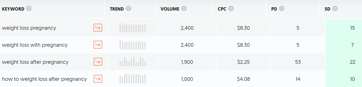 Kilo kaybı hamileliği için Ubersuggest sonucu