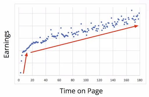 Temps passé sur la page et gains