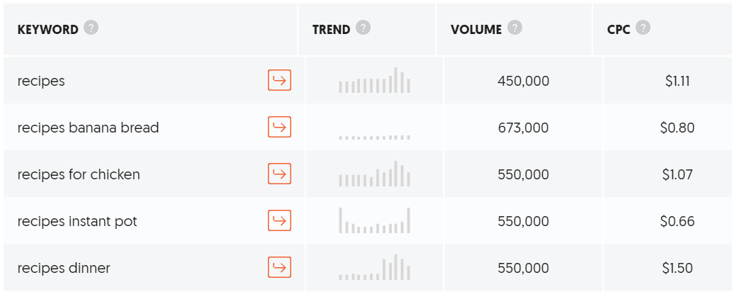 Ubersuggest CPC