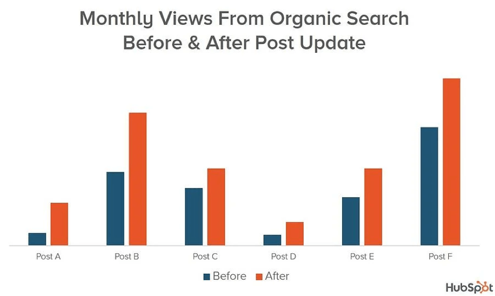 visualizzazioni di ricerca organica dal post aggiornamento