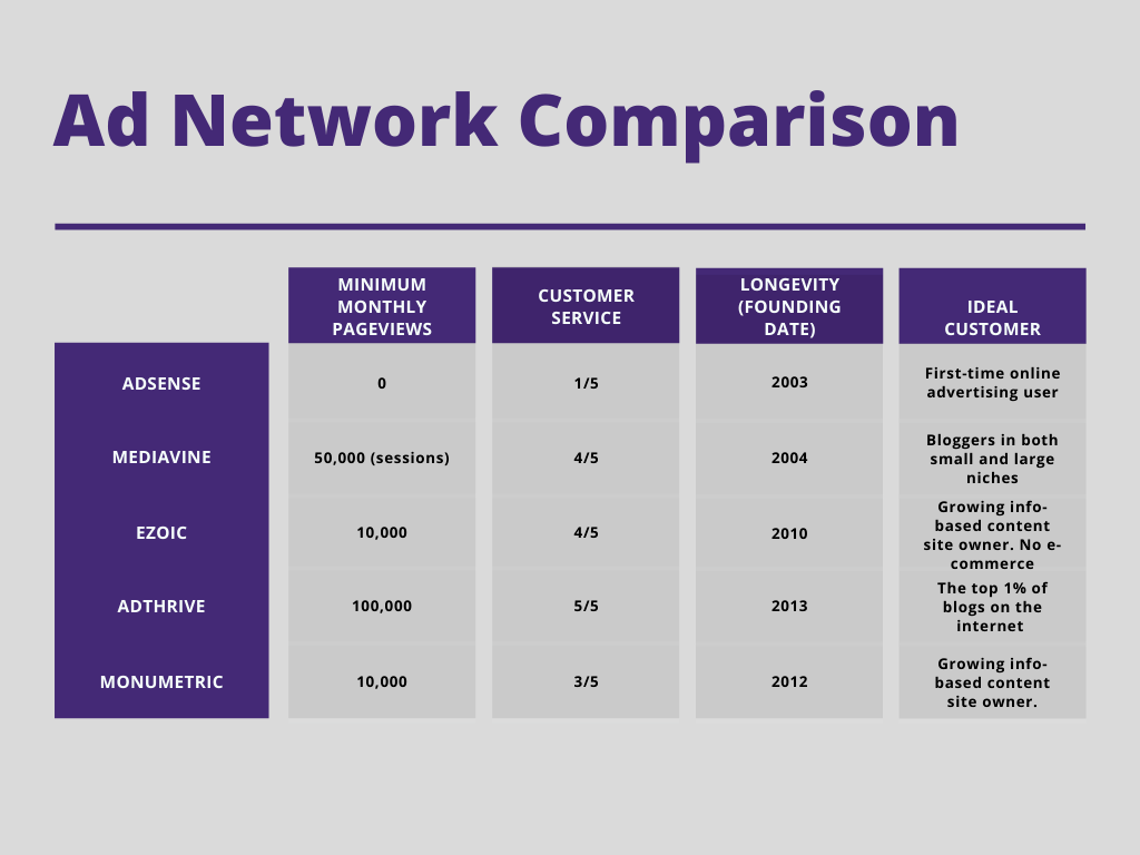 Comparaison du réseau publicitaire mediavine vs adsense