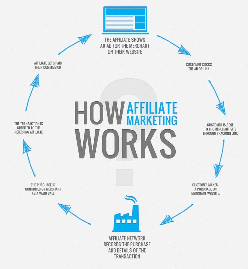 Comment fonctionne le marketing d'affiliation