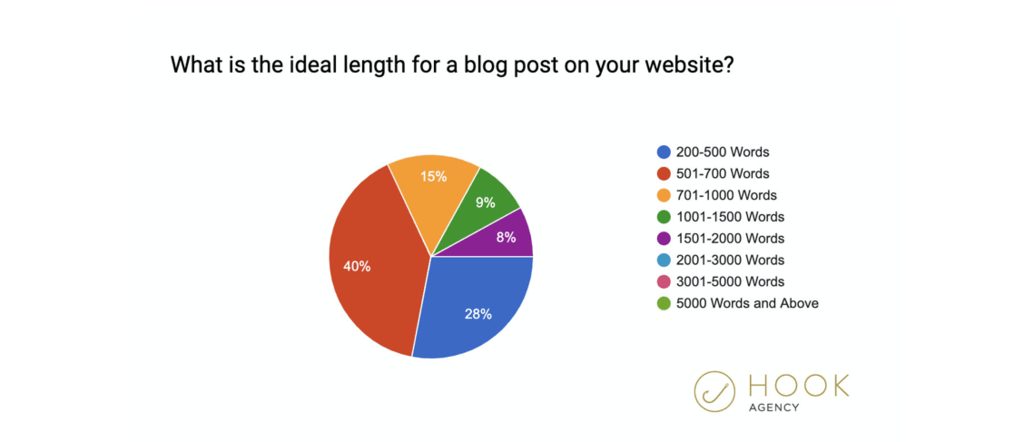 étude de l'agence de crochet sur la durée des articles de blog