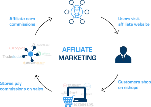 Affiliate-Marketing