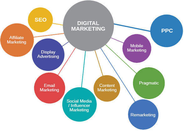 Diez tipos principales de marketing digital.