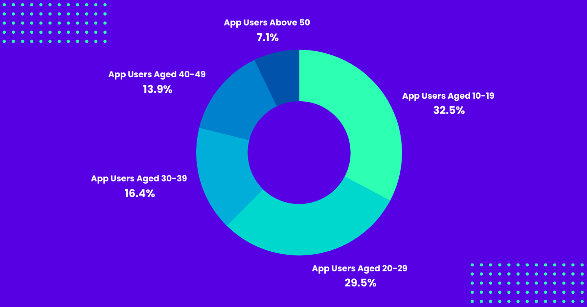 Demografía de la audiencia de TikTok según la edad