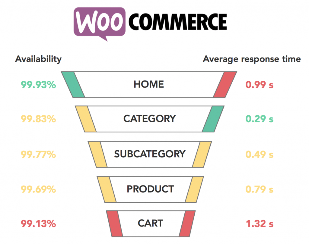 WooCommerce - Seitengeschwindigkeit