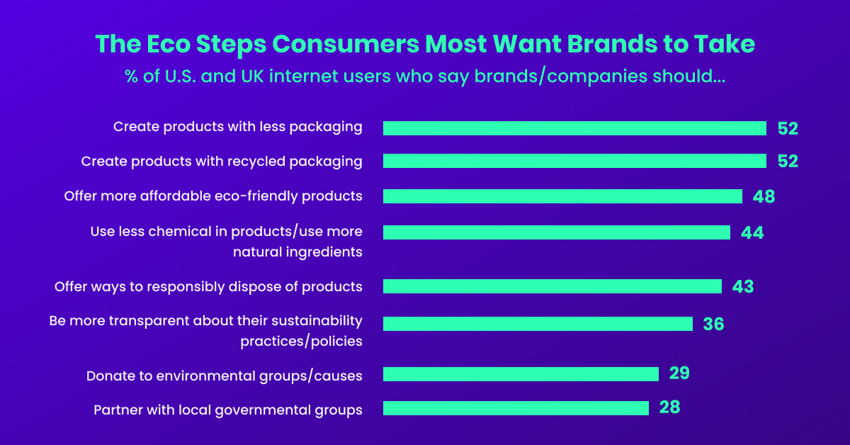 Ekologiczne kroki, które konsumenci najbardziej chcą, aby marki brały udział