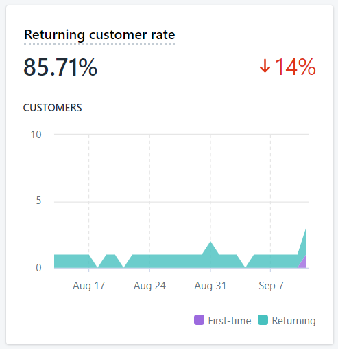 Ripeti la tariffa del cliente