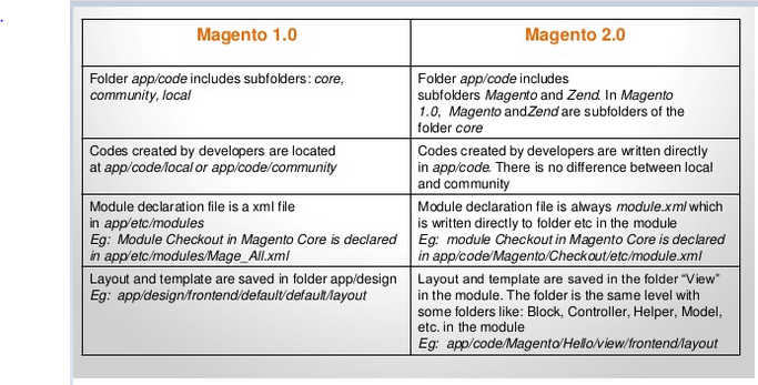 Panduan untuk membuat modul di Magento 2