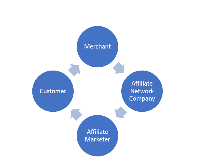 wie Affiliate-Marketing funktioniert