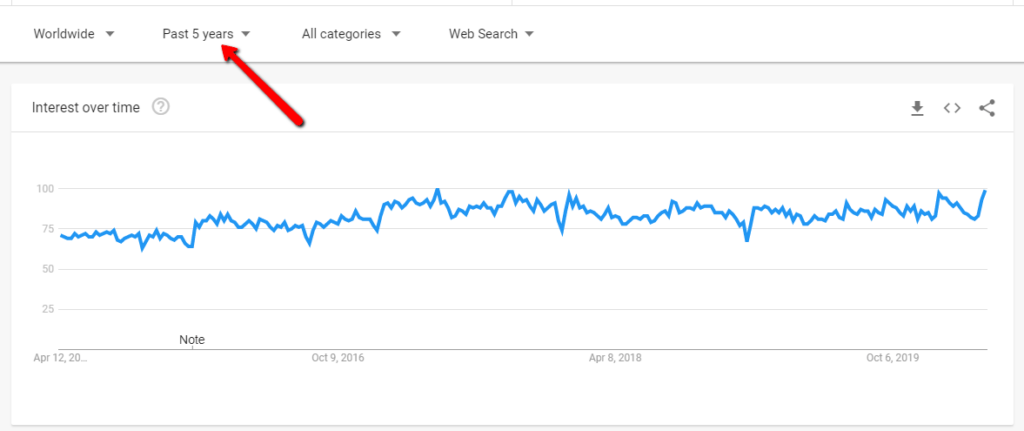 Tendance de la recherche Google pour le marketing d'affiliation