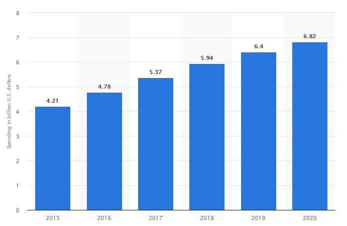 Statistiques des dépenses de marketing d'affiliation