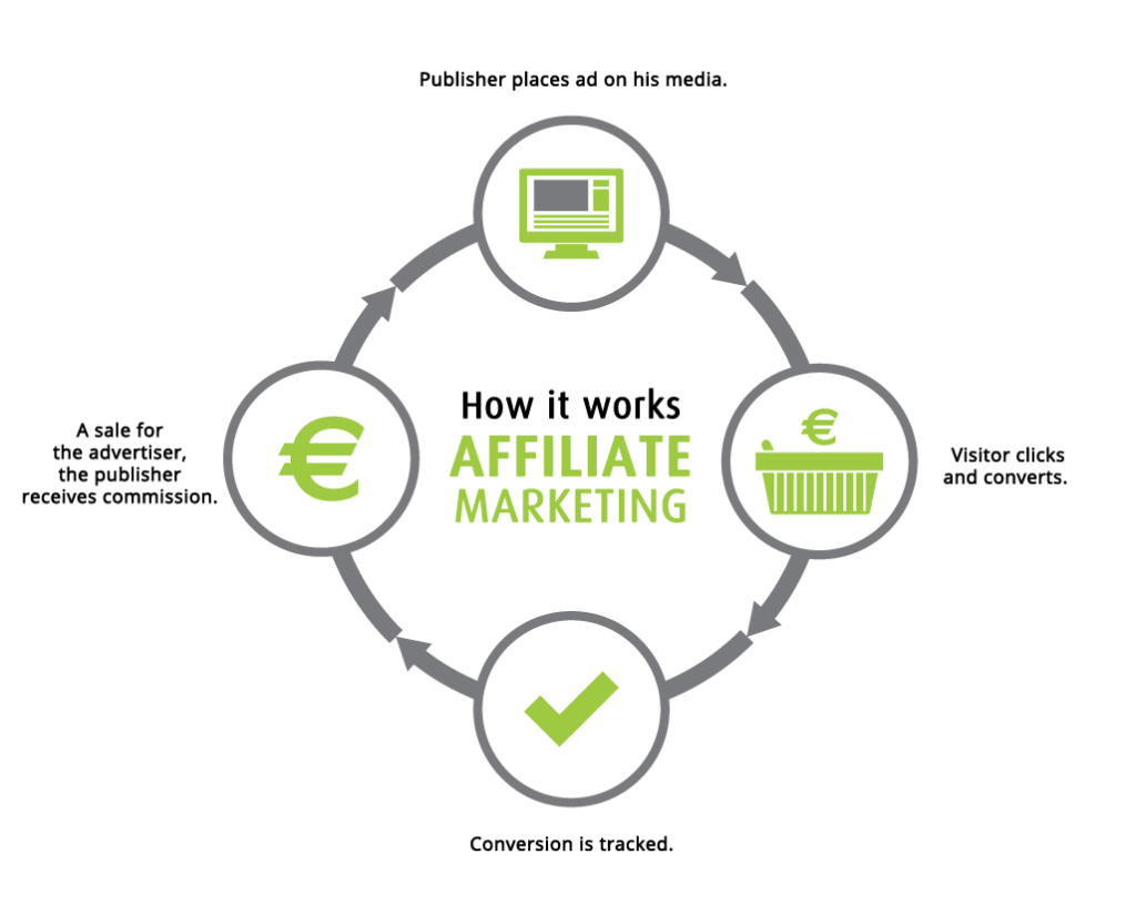 diagrama da cadeia de marketing de afiliados