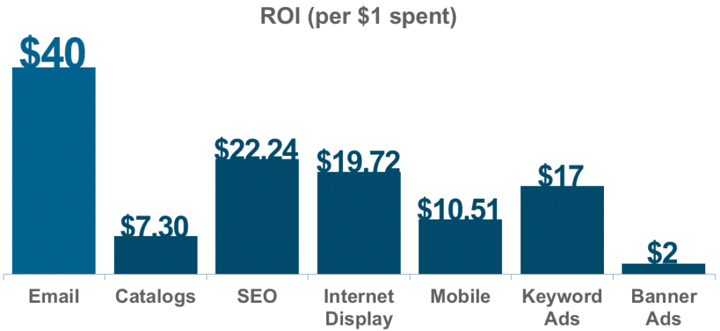 按 ROI 图表划分的流量渠道