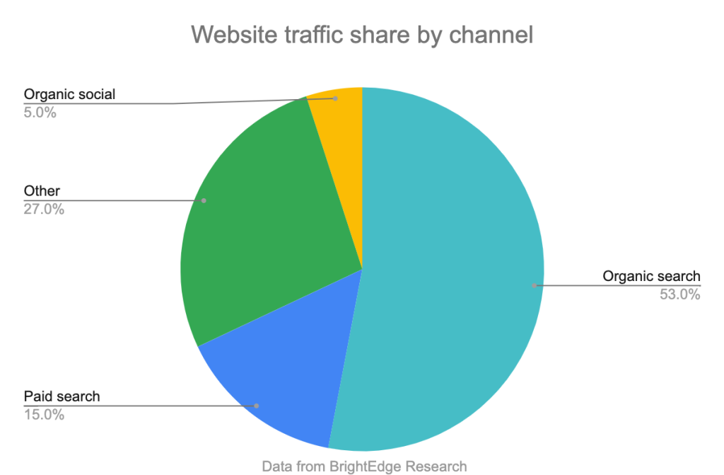 Statistiques de partage du trafic sur le site Web par Bright Edge