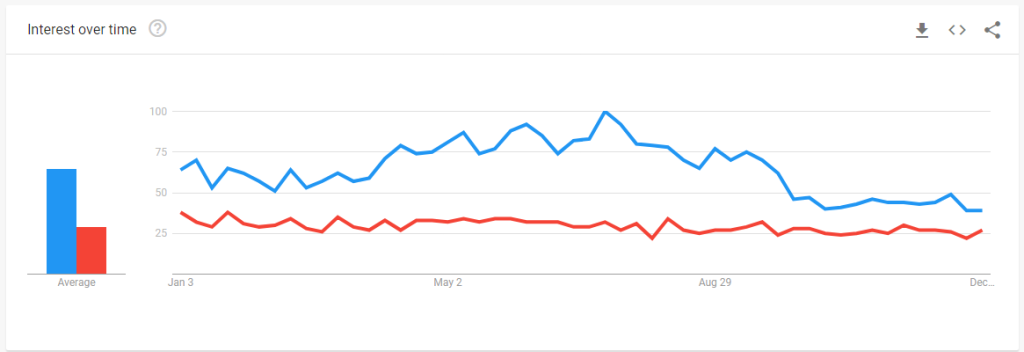 Graphique de tendance Google