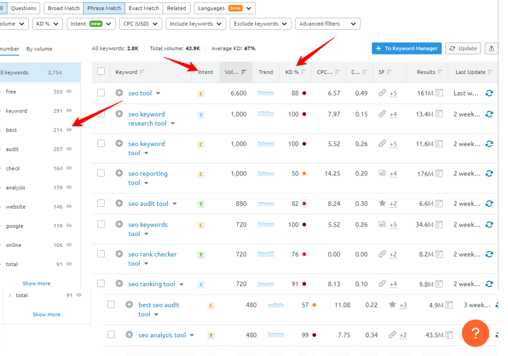 Keyword-Daten aus dem Semrush Magic Tool